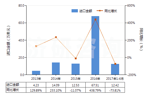 2013-2017年6月中國(guó)2-羥基-4-甲氧基二苯甲酮(HS29145020)進(jìn)口總額及增速統(tǒng)計(jì)